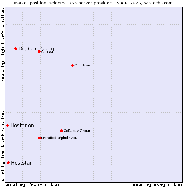 Market position of DigiCert Group vs. Hoststar vs. Hosterion