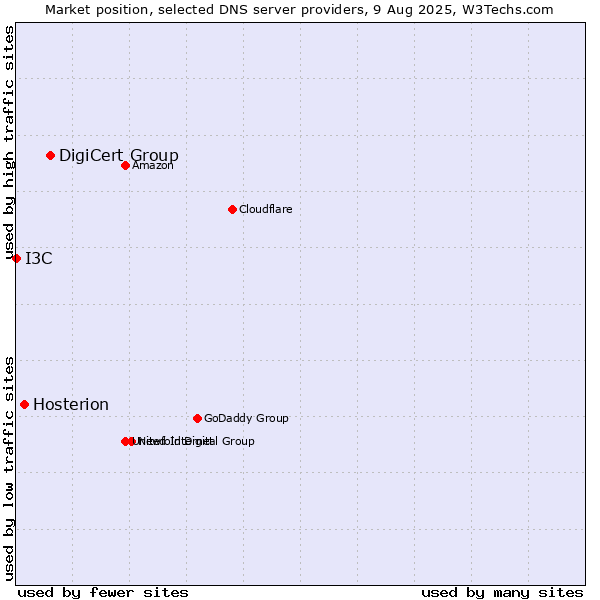 Market position of DigiCert Group vs. Hosterion vs. I3C