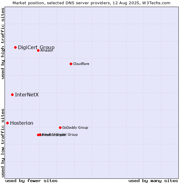 Market position of DigiCert Group vs. InterNetX vs. Hosterion