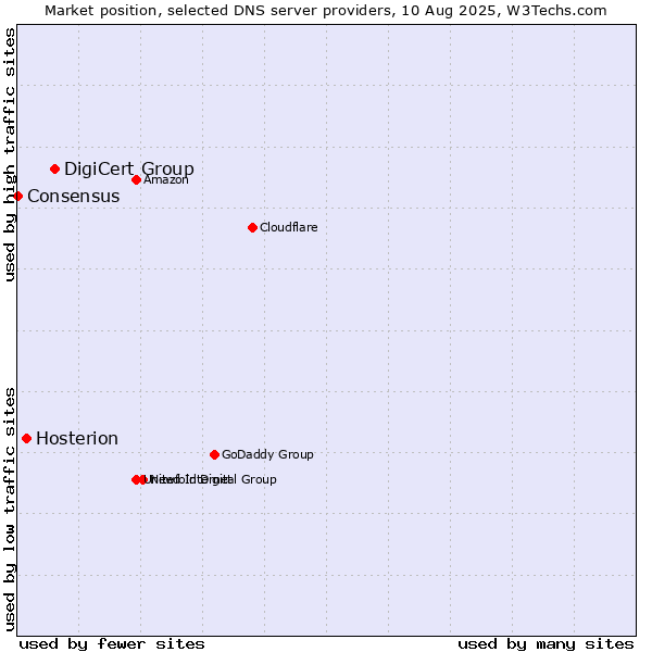 Market position of DigiCert Group vs. Hosterion vs. Consensus