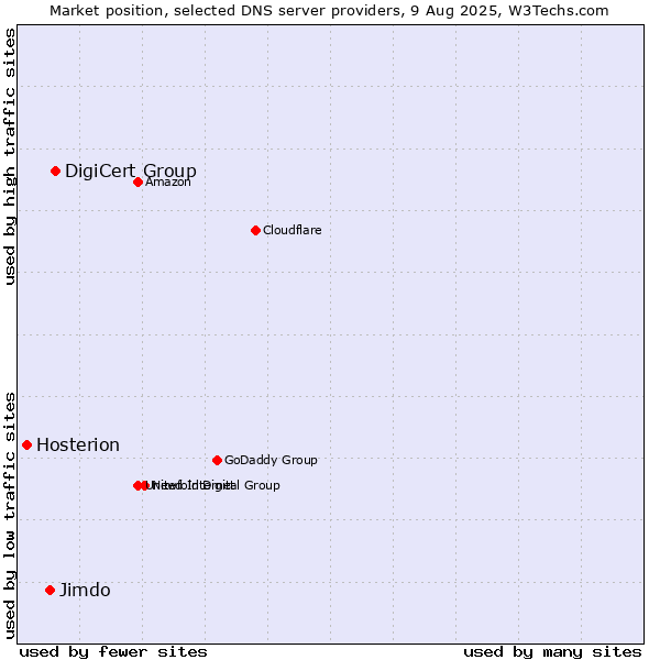 Market position of DigiCert Group vs. Jimdo vs. Hosterion