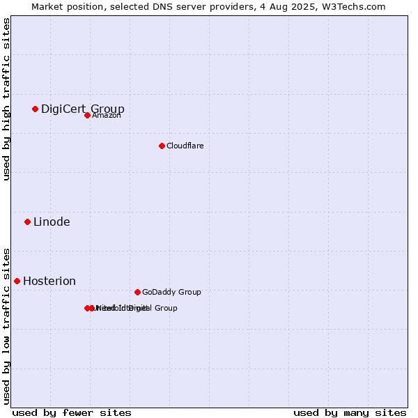 Market position of DigiCert Group vs. Linode vs. Hosterion