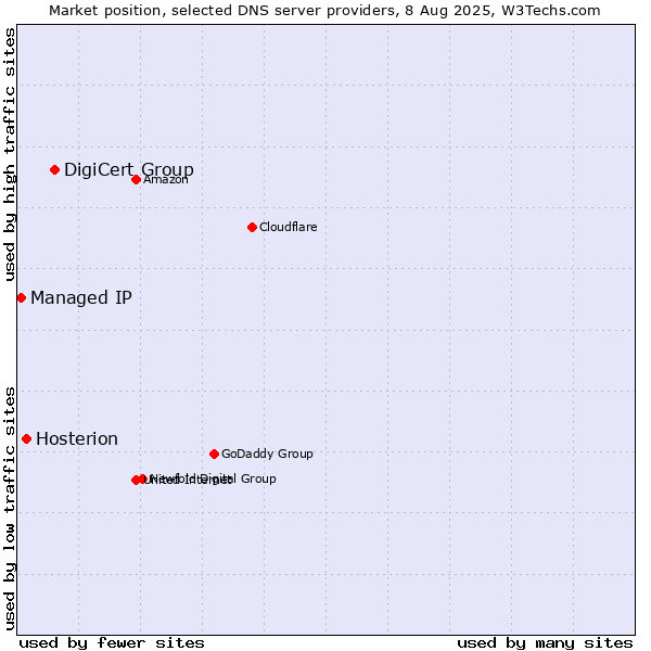 Market position of DigiCert Group vs. Hosterion vs. Managed IP