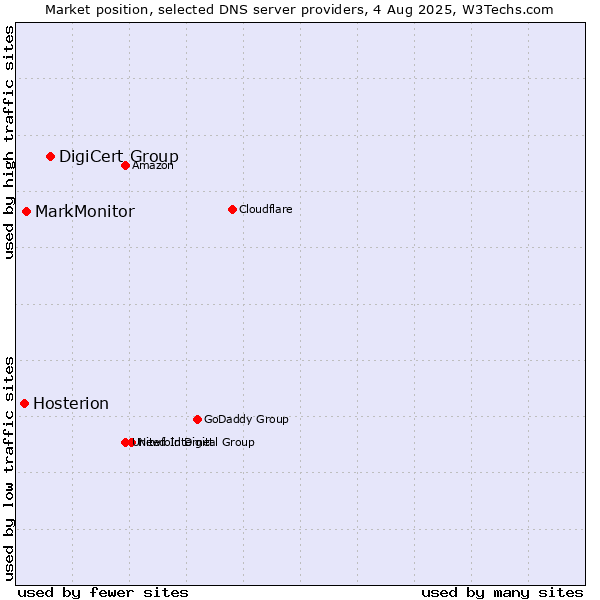 Market position of DigiCert Group vs. MarkMonitor vs. Hosterion