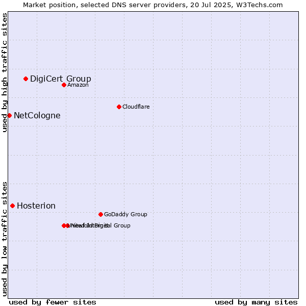 Market position of DigiCert Group vs. Hosterion vs. NetCologne