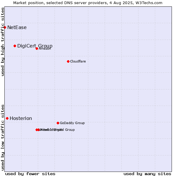 Market position of DigiCert Group vs. Hosterion vs. NetEase