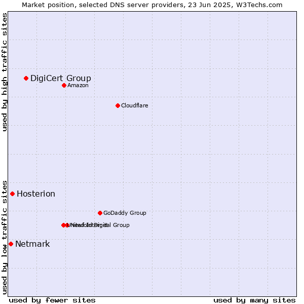 Market position of DigiCert Group vs. Hosterion vs. Netmark