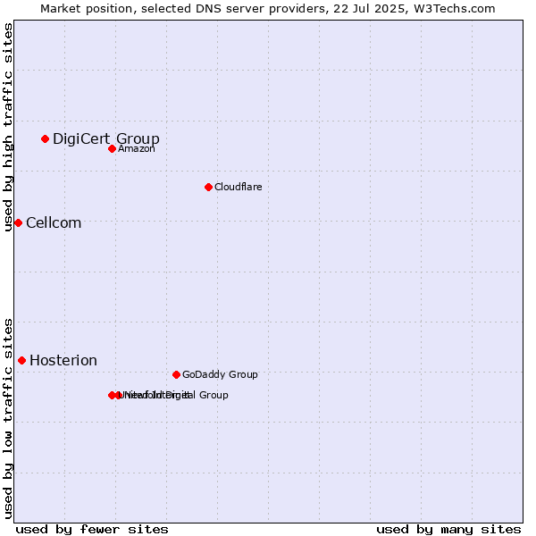 Market position of DigiCert Group vs. Hosterion vs. Cellcom