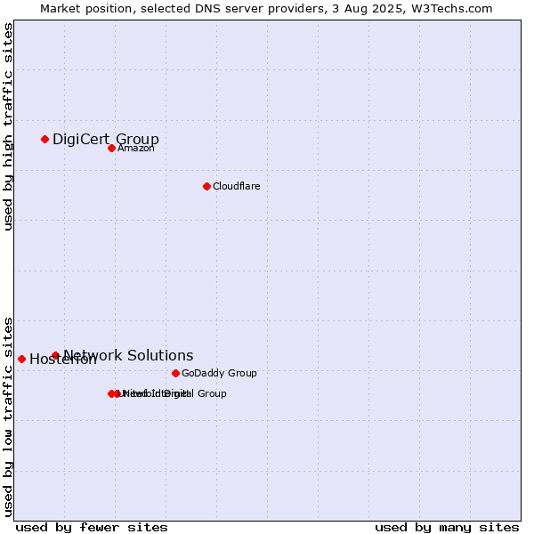 Market position of Network Solutions vs. DigiCert Group vs. Hosterion