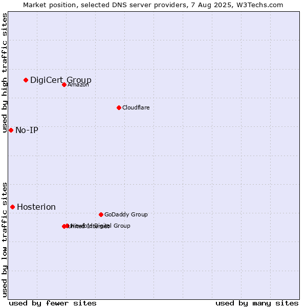 Market position of DigiCert Group vs. Hosterion vs. No-IP
