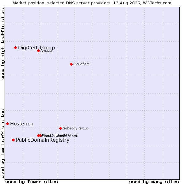 Market position of DigiCert Group vs. PublicDomainRegistry vs. Hosterion