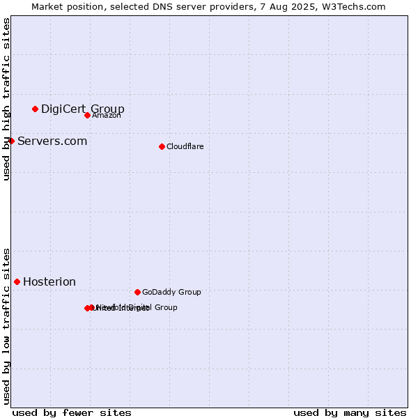 Market position of DigiCert Group vs. Hosterion vs. Servers.com