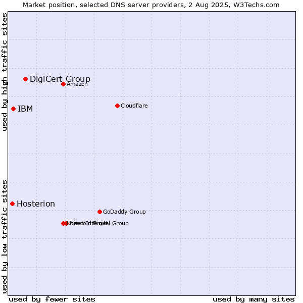 Market position of DigiCert Group vs. IBM vs. Hosterion