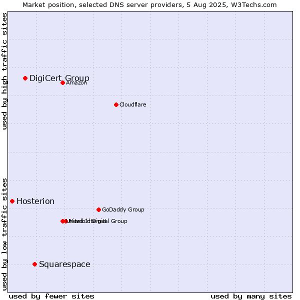 Market position of Squarespace vs. DigiCert Group vs. Hosterion