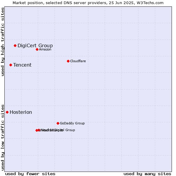 Market position of DigiCert Group vs. Tencent vs. Hosterion