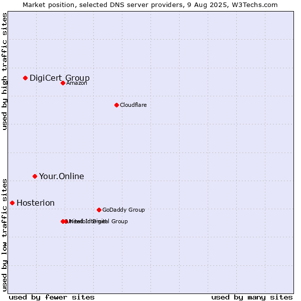 Market position of Your.Online vs. DigiCert Group vs. Hosterion