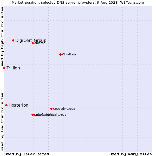 Market position of DigiCert Group vs. Hosterion vs. Trillion