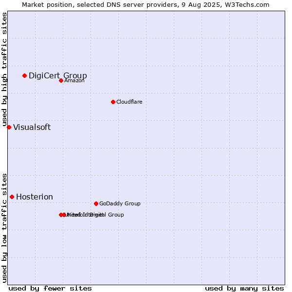 Market position of DigiCert Group vs. Hosterion vs. Visualsoft