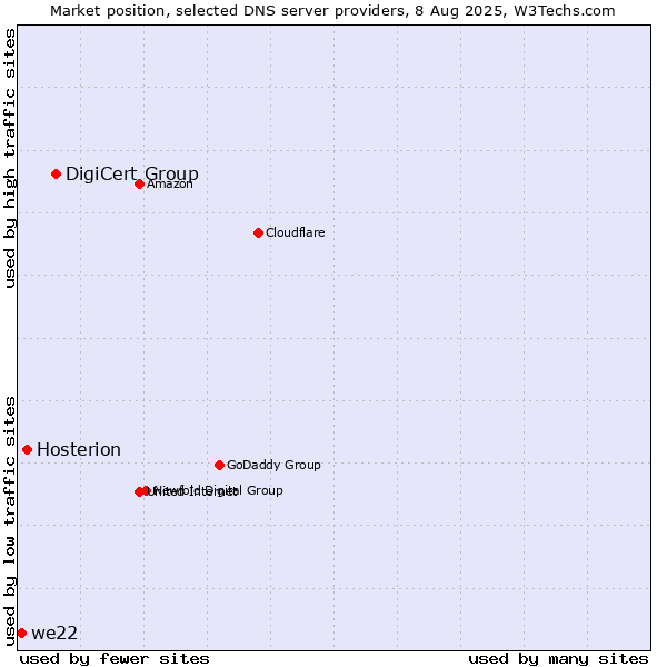 Market position of DigiCert Group vs. Hosterion vs. we22