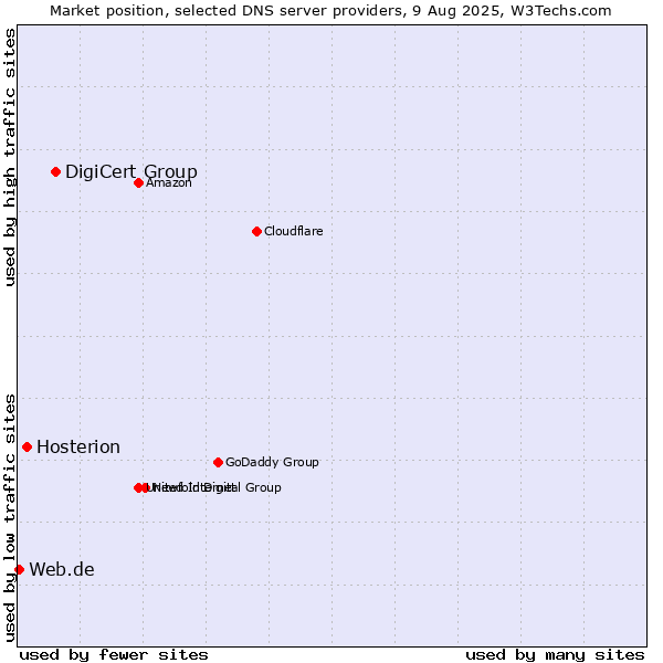 Market position of DigiCert Group vs. Hosterion vs. Web.de