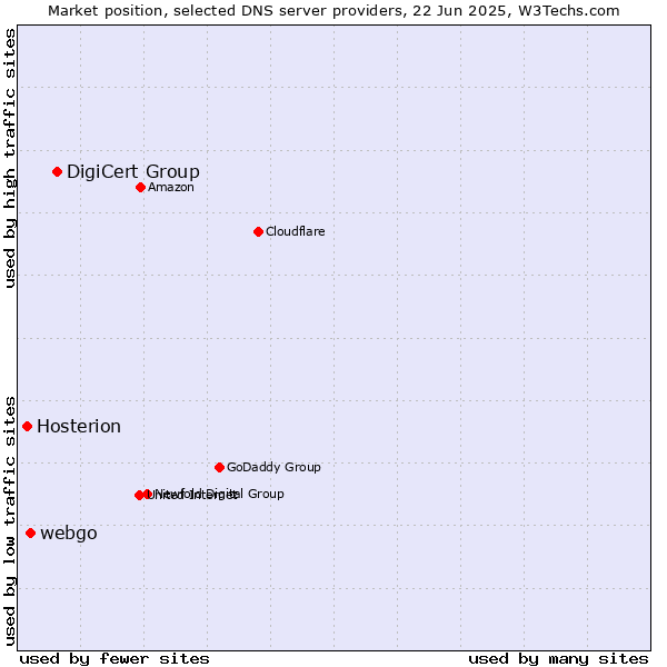 Market position of DigiCert Group vs. webgo vs. Hosterion