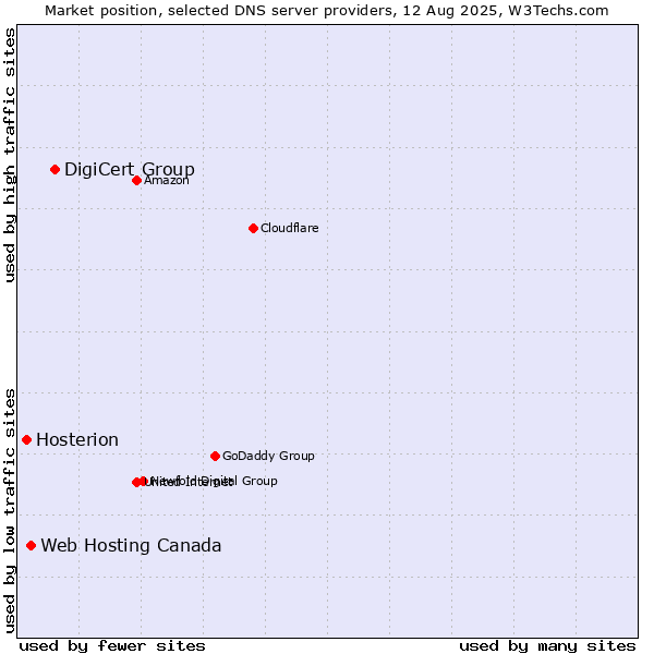 Market position of DigiCert Group vs. Web Hosting Canada vs. Hosterion