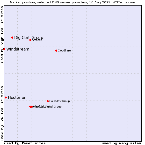 Market position of DigiCert Group vs. Hosterion vs. Windstream
