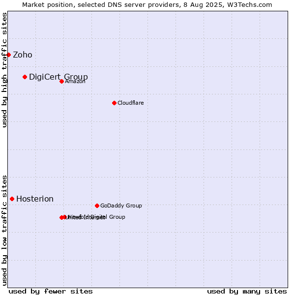 Market position of DigiCert Group vs. Hosterion vs. Zoho