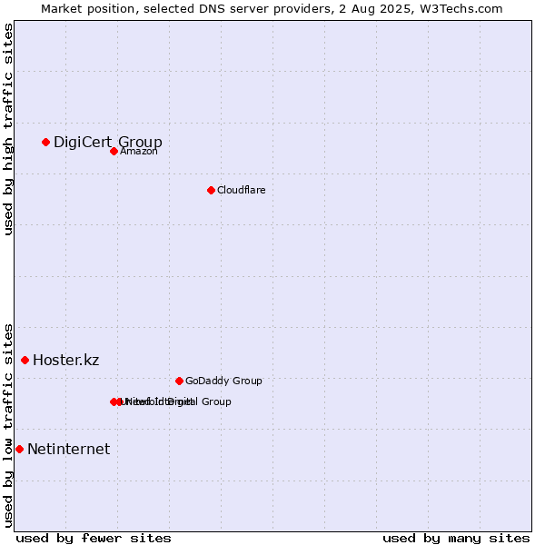 Market position of DigiCert Group vs. Hoster.kz vs. Netinternet