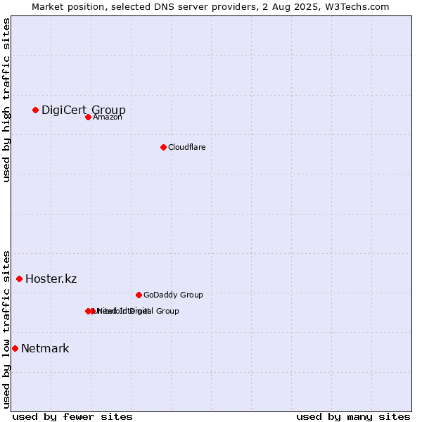 Market position of DigiCert Group vs. Hoster.kz vs. Netmark