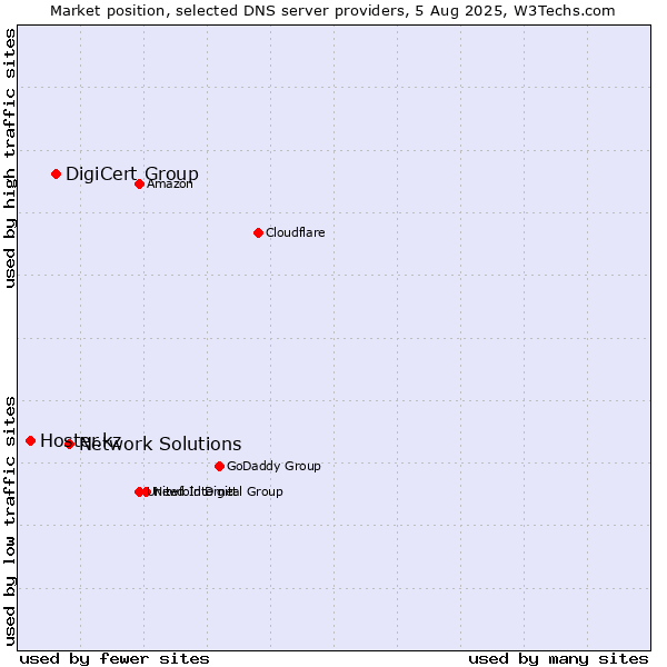 Market position of Network Solutions vs. DigiCert Group vs. Hoster.kz
