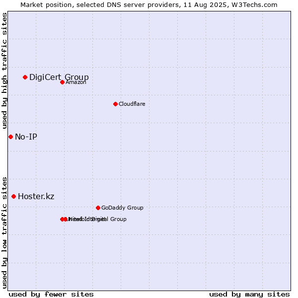 Market position of DigiCert Group vs. Hoster.kz vs. No-IP
