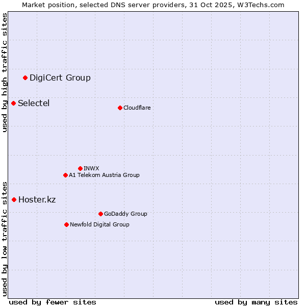 Market position of DigiCert Group vs. Hoster.kz vs. Selectel