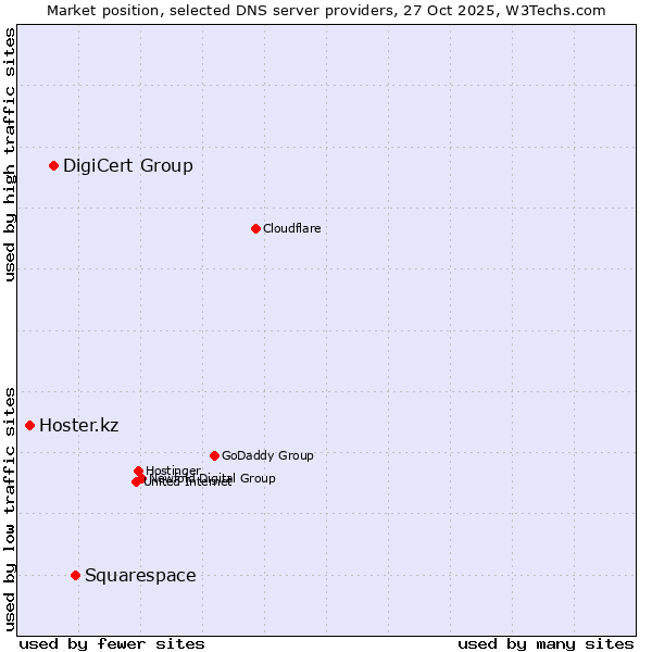 Market position of Squarespace vs. DigiCert Group vs. Hoster.kz