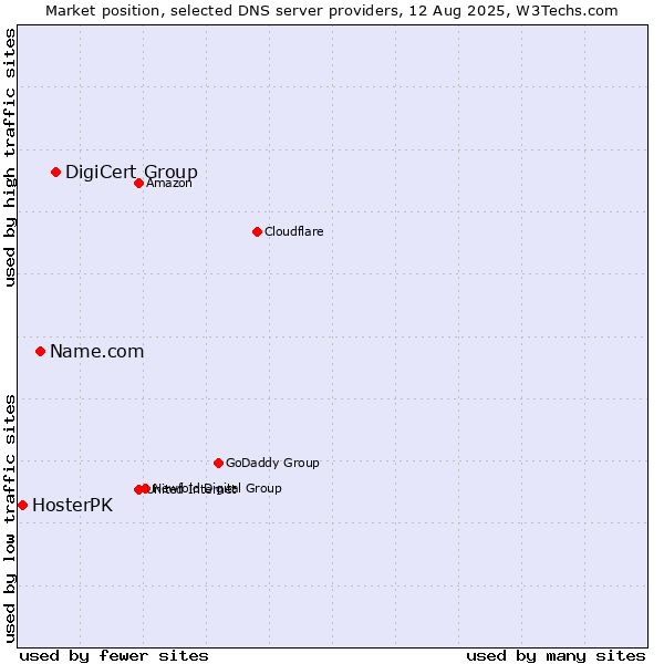 Market position of DigiCert Group vs. Name.com vs. HosterPK