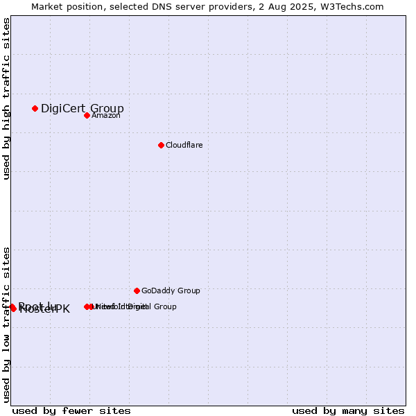 Market position of DigiCert Group vs. HosterPK vs. Root.lu