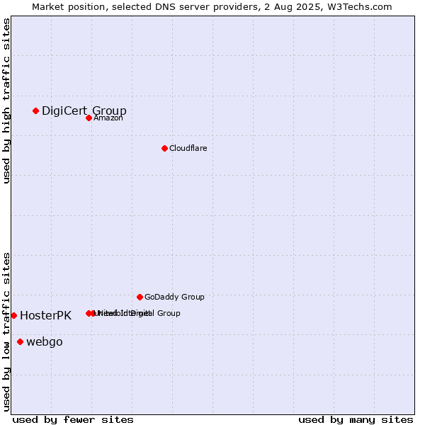 Market position of DigiCert Group vs. webgo vs. HosterPK