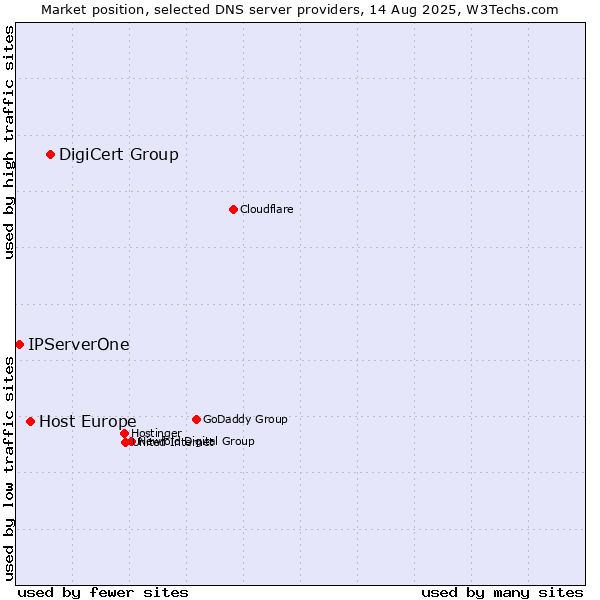 Market position of DigiCert Group vs. Host Europe vs. IPServerOne