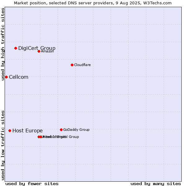 Market position of DigiCert Group vs. Host Europe vs. Cellcom