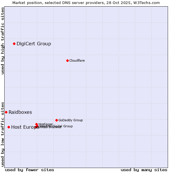Market position of DigiCert Group vs. Host Europe vs. Raidboxes