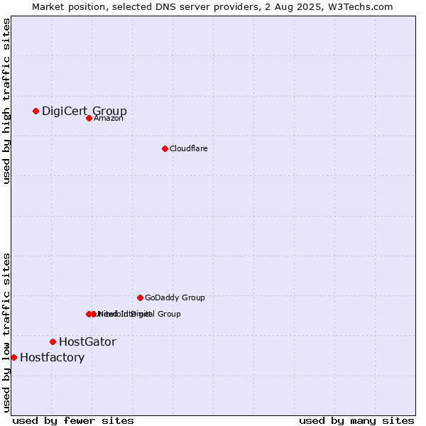 Market position of HostGator vs. DigiCert Group vs. Hostfactory