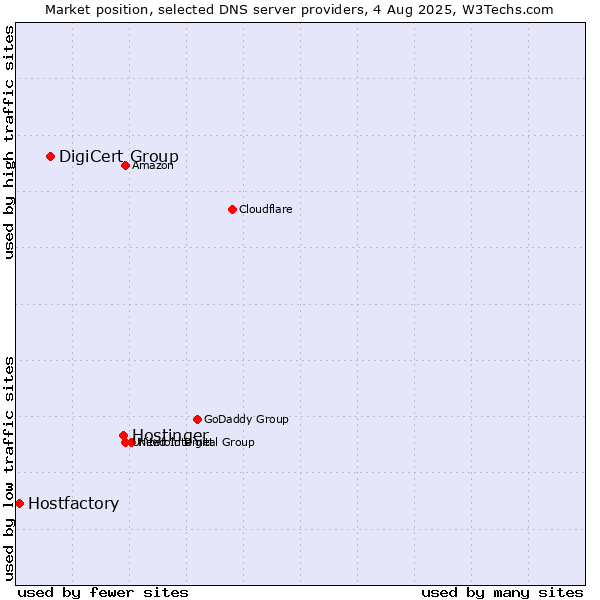Market position of Hostinger vs. DigiCert Group vs. Hostfactory