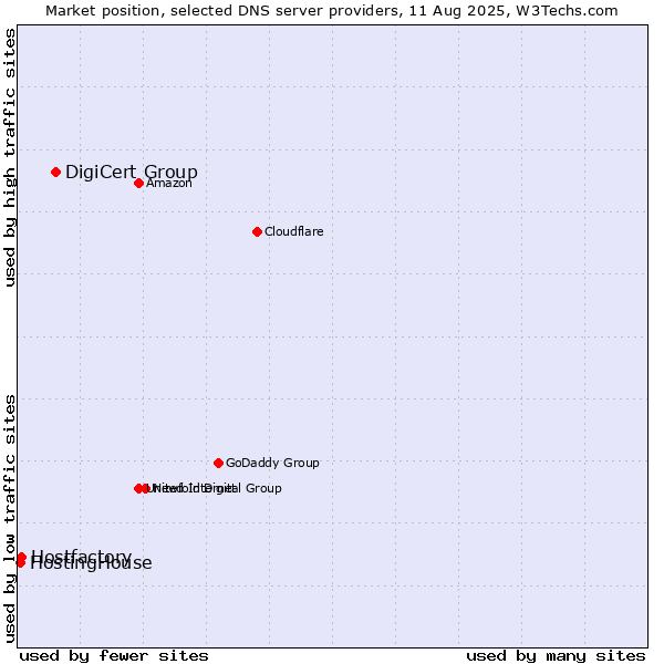 Market position of DigiCert Group vs. Hostfactory vs. HostingHouse