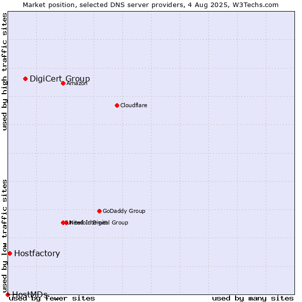 Market position of DigiCert Group vs. Hostfactory vs. HostMDs