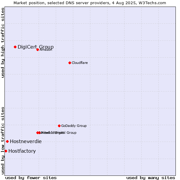 Market position of DigiCert Group vs. Hostneverdie vs. Hostfactory