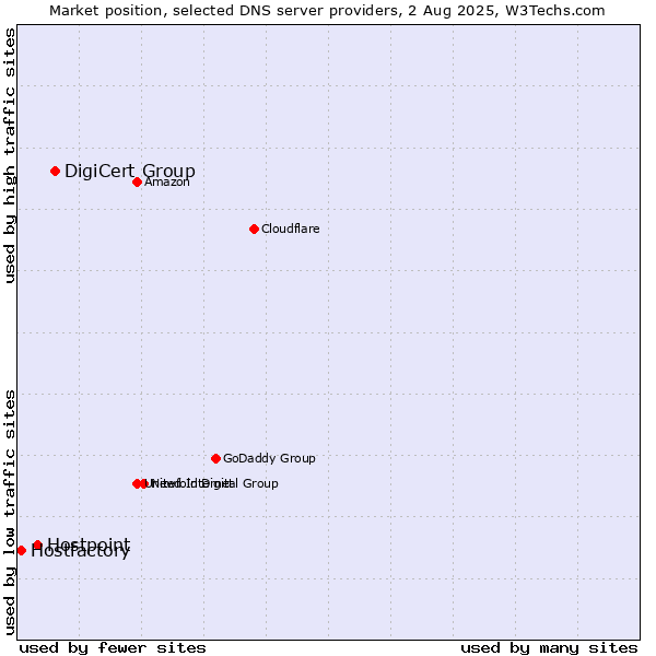 Market position of DigiCert Group vs. Hostpoint vs. Hostfactory