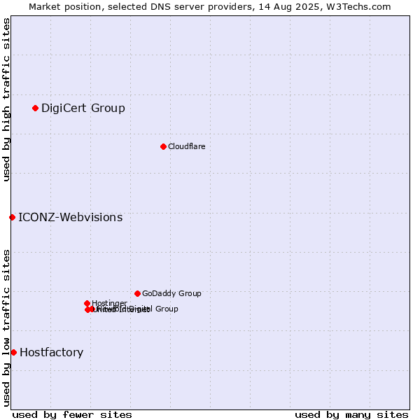 Market position of DigiCert Group vs. Hostfactory vs. ICONZ-Webvisions