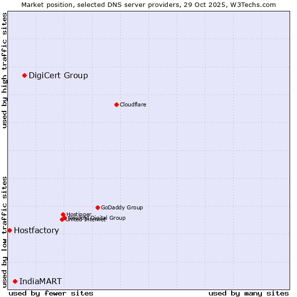 Market position of DigiCert Group vs. IndiaMART vs. Hostfactory
