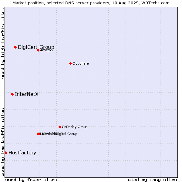Market position of DigiCert Group vs. InterNetX vs. Hostfactory