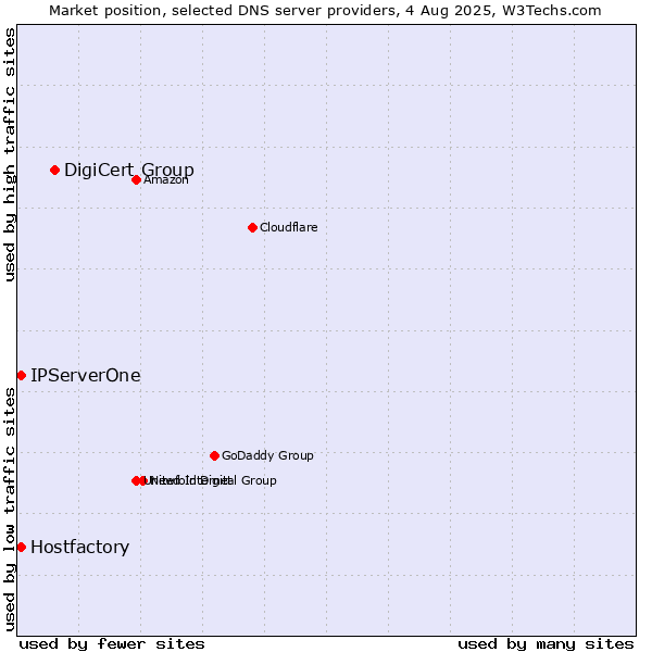Market position of DigiCert Group vs. Hostfactory vs. IPServerOne